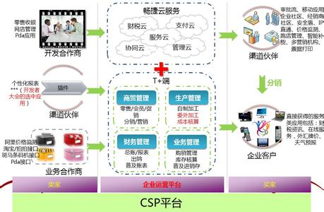 濟南用友軟件T+銷售服務