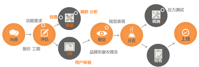 手機(jī)應(yīng)用軟件開發(fā)流程