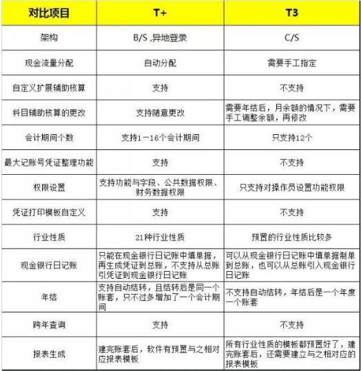 用友T+和用友T3的區(qū)別，哪個更先進(jìn)一點？