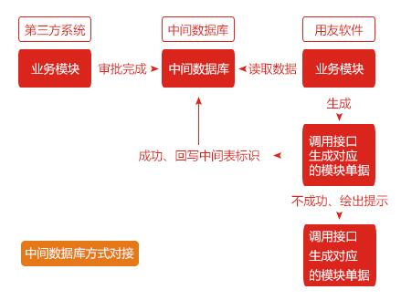 用友接口開發(fā)