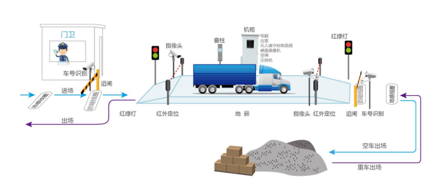 無人值守地磅軟件