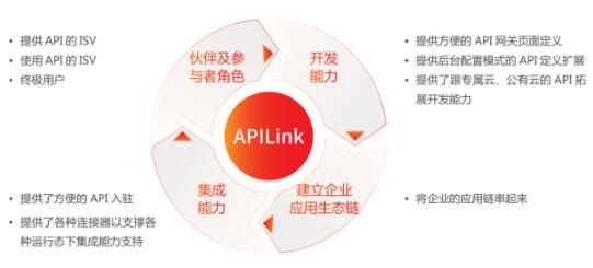 什么是用友APILink？