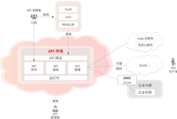 什么是用友APILink？